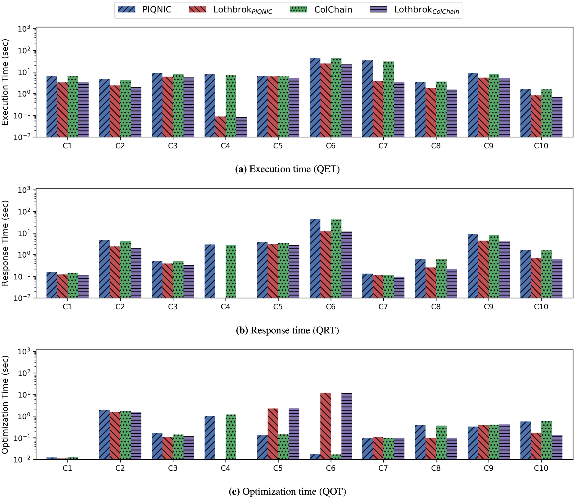 Query execution time (a), response time (b), and optimization time (c) for the C query load over LargeRDFBench.