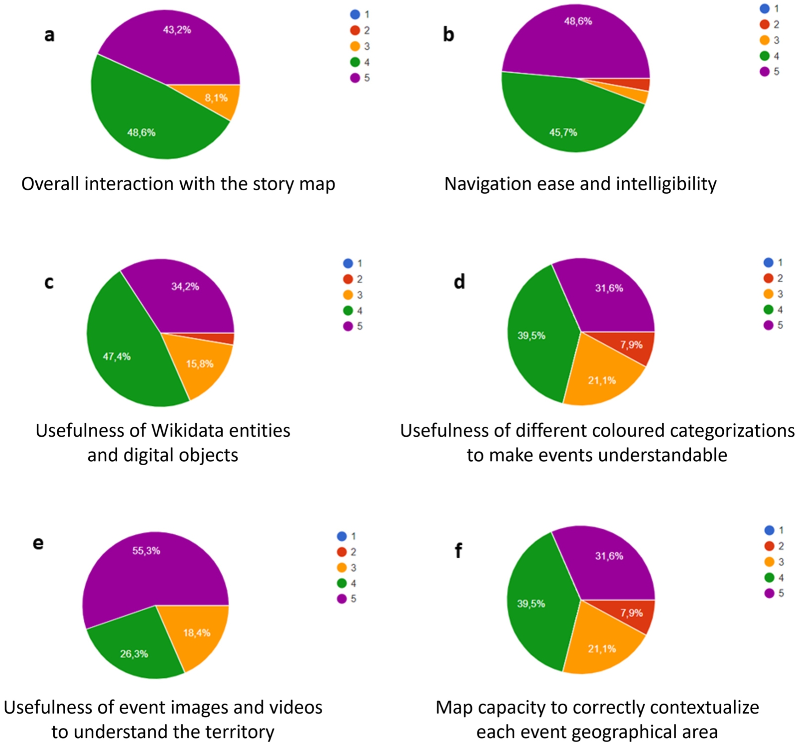 Evaluation statistics of the 5-point Likert scale rankings assigned to our Apuan Alps story map case study about: a. the overall interaction with the story map; b. the navigation ease and intelligibility; c. the usefulness of Wikidata entities and digital objects; d. the usefulness of different coloured categorizations to make events understandable; e. the usefulness of event images and videos to understand the territory; f. the map capacity to correctly contextualize each event geographical area within the territory.