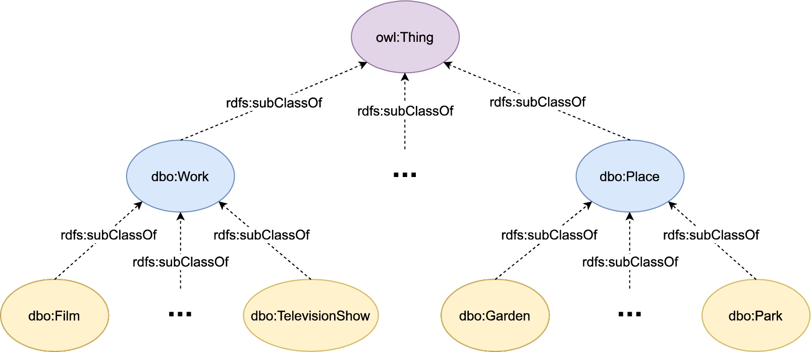 Excerpt from the DBpedia class hierarchy.