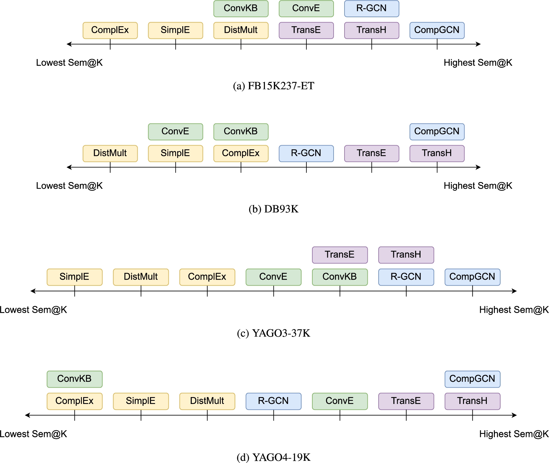 Sem@K[base] comparisons between KGEMs on the 4 benchmarked schema-defined KGs. Colors indicate the family of models: blue, purple, green, and yellow cells denote GNNs, translational, convolutional, and semantic matching models, respectively. Regarding Sem@K, the relative hierarchy of models is consistent across KGs and we can clearly see that KGEMs are grouped by families of models.