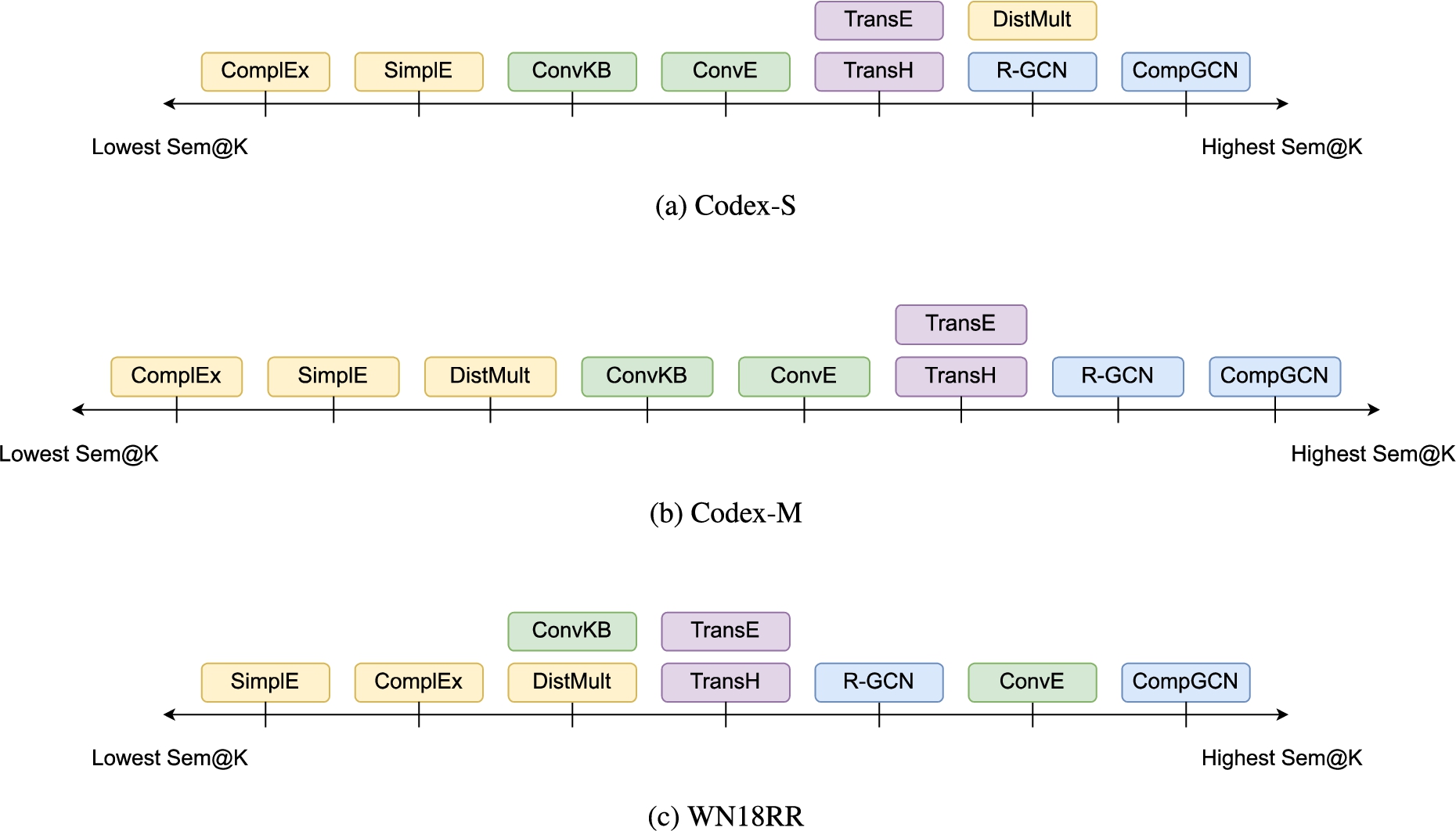 Sem@K[ext] comparisons between KGEMs on the 3 benchmarked schemaless KGs. Colors indicate the family of models: blue, purple, green, and yellow cells denote GNNs, translational, convolutional, and semantic matching models, respectively. Regarding Sem@K, the relative hierarchy of models is consistent across KGs and we can clearly see that KGEMs are grouped by families of models.