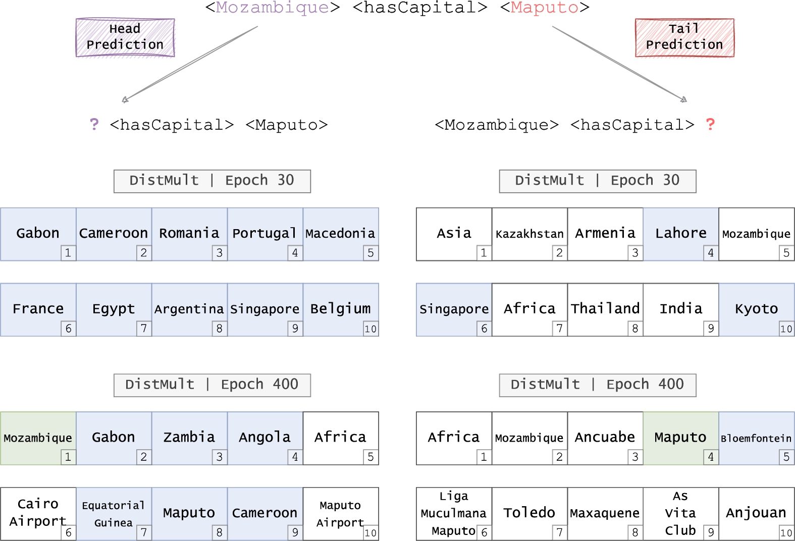 Top-ten ranked entities for head and tail predictions at epochs 30 and 400 for a sample triple from YAGO3-37K. Green, blue and white cells respectively denote the ground-truth entity, entities other than the ground-truth and semantically valid, and entities other than the ground-truth and semantically invalid. In this case, semantic validity is based on the domain and range of the relation <hasCapital>.