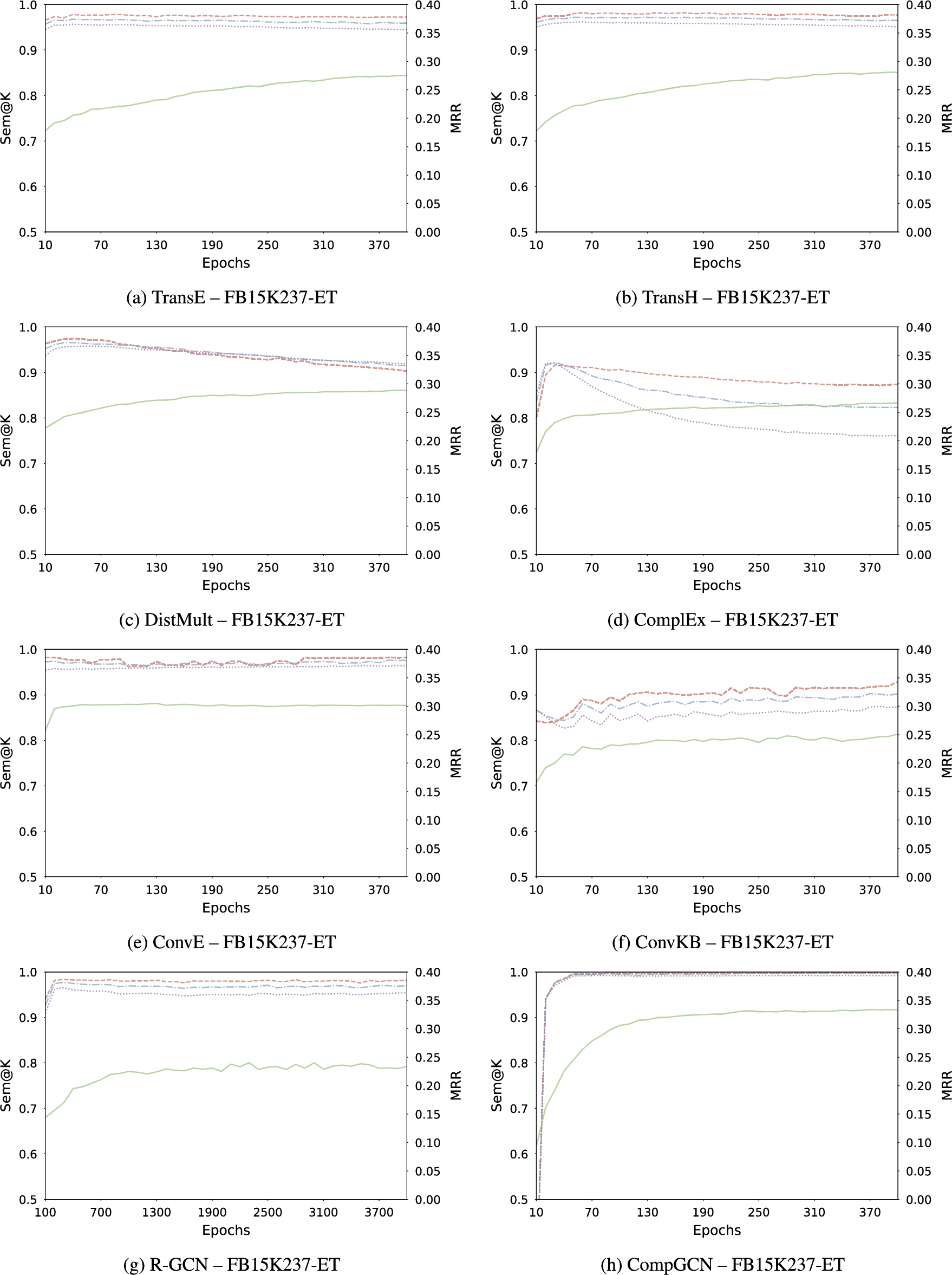 Evolution of MRR (green —), Sem@1 (red - -), Sem@3 (blue - · -), and Sem@10 (purple ⋯) on FB15K237-ET.