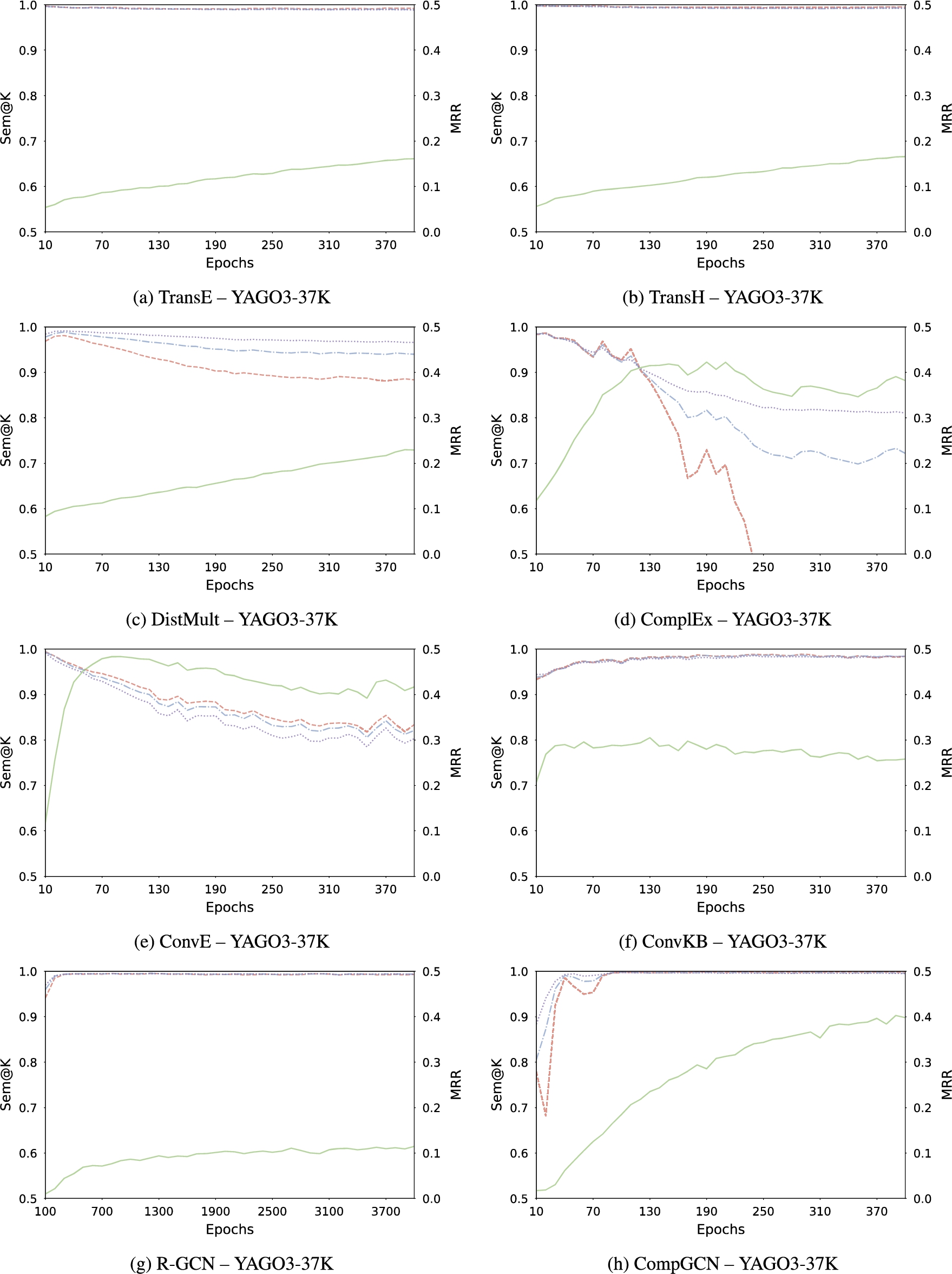 Evolution of MRR (green —), Sem@1 (red - -), Sem@3 (blue - · -), and Sem@10 (purple ⋯) on YAGO3-37K.