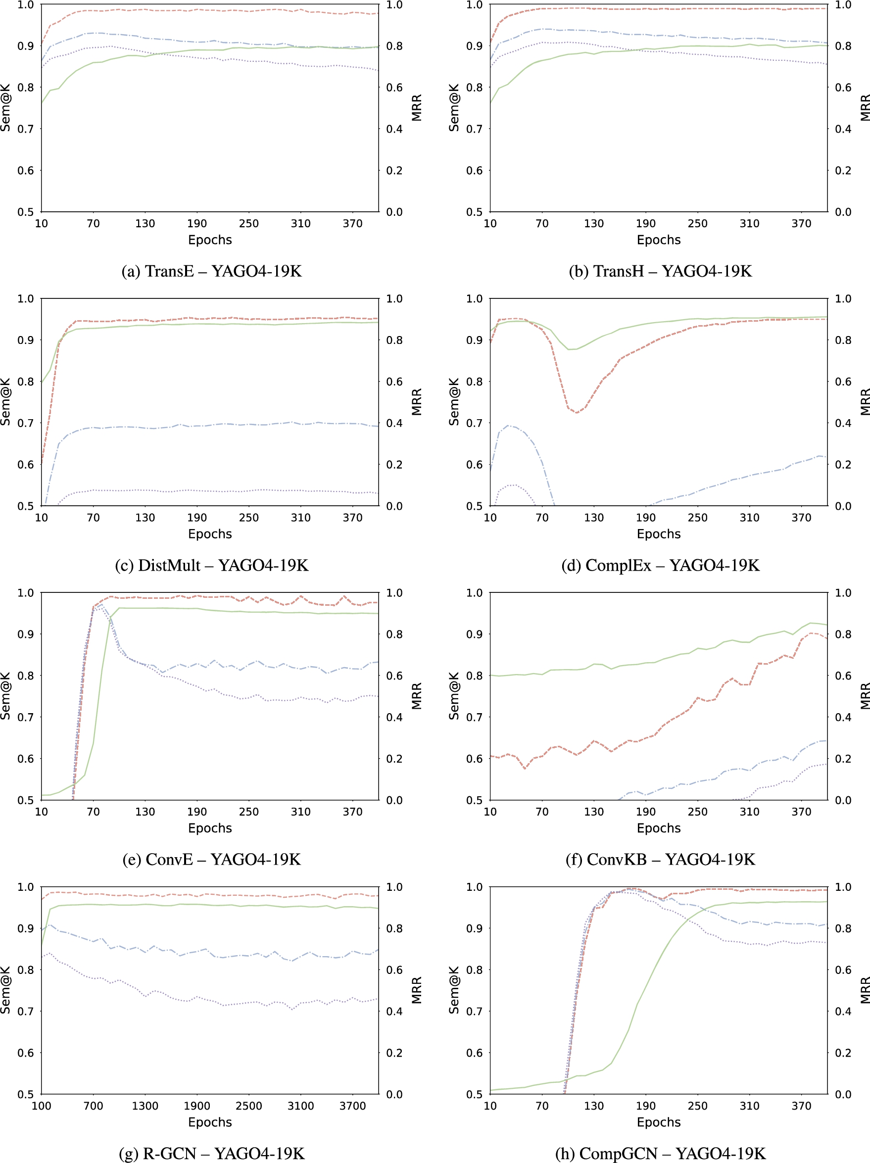 Evolution of MRR (green —), Sem@1 (red - -), Sem@3 (blue - · -), and Sem@10 (purple ⋯) on YAGO4-19K.