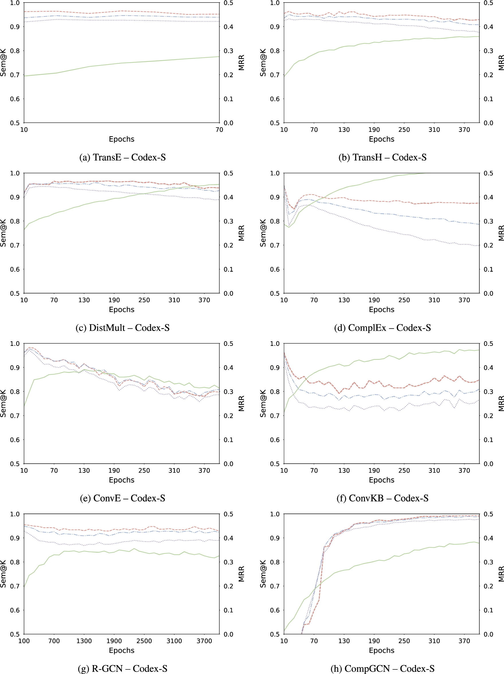 Evolution of MRR (green —), Sem@1 (red - -), Sem@3 (blue - · -), and Sem@10 (purple ⋯) on Codex-S.