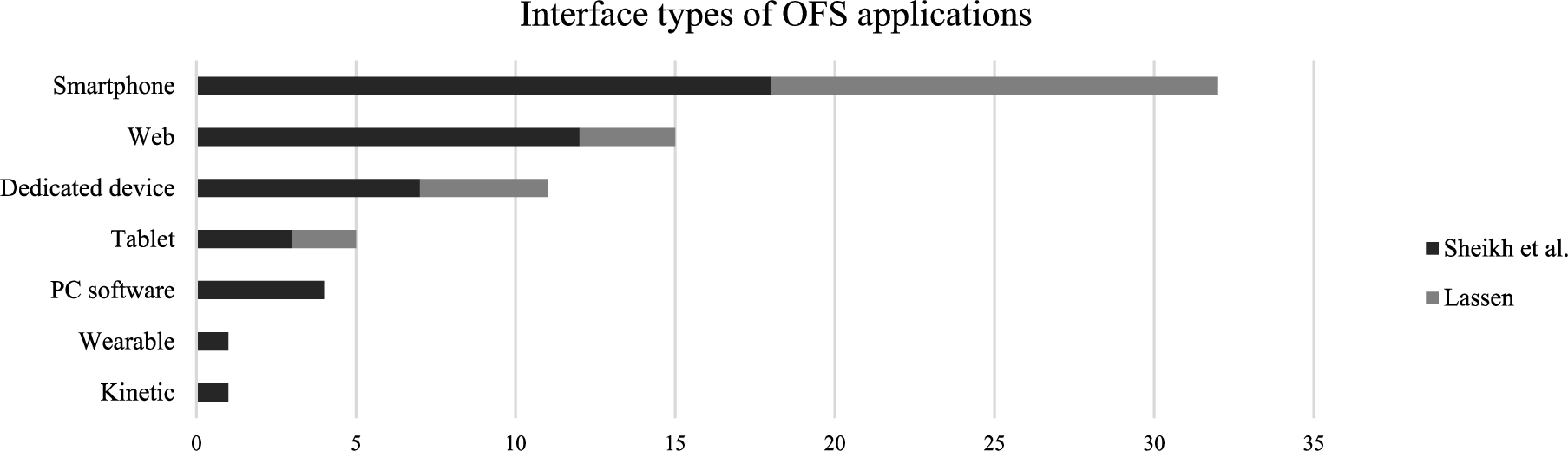 Interface types of OFS applications in Sheik et al. and Lassen.