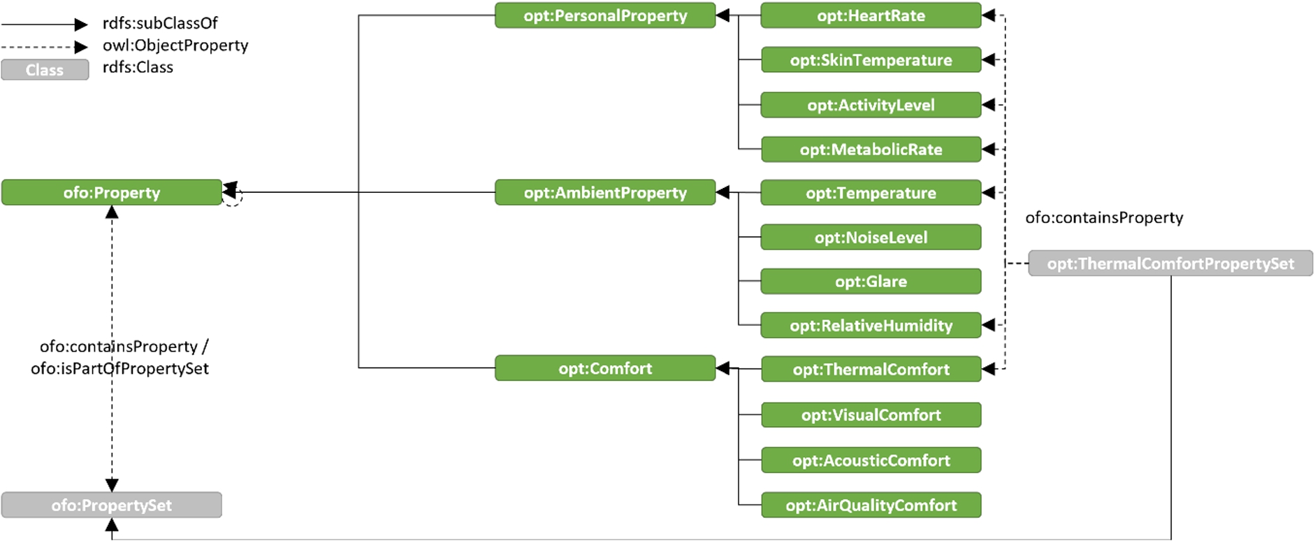 Snippet of the Occupant Property Taxonomy as a subclass of ofo:Property.
