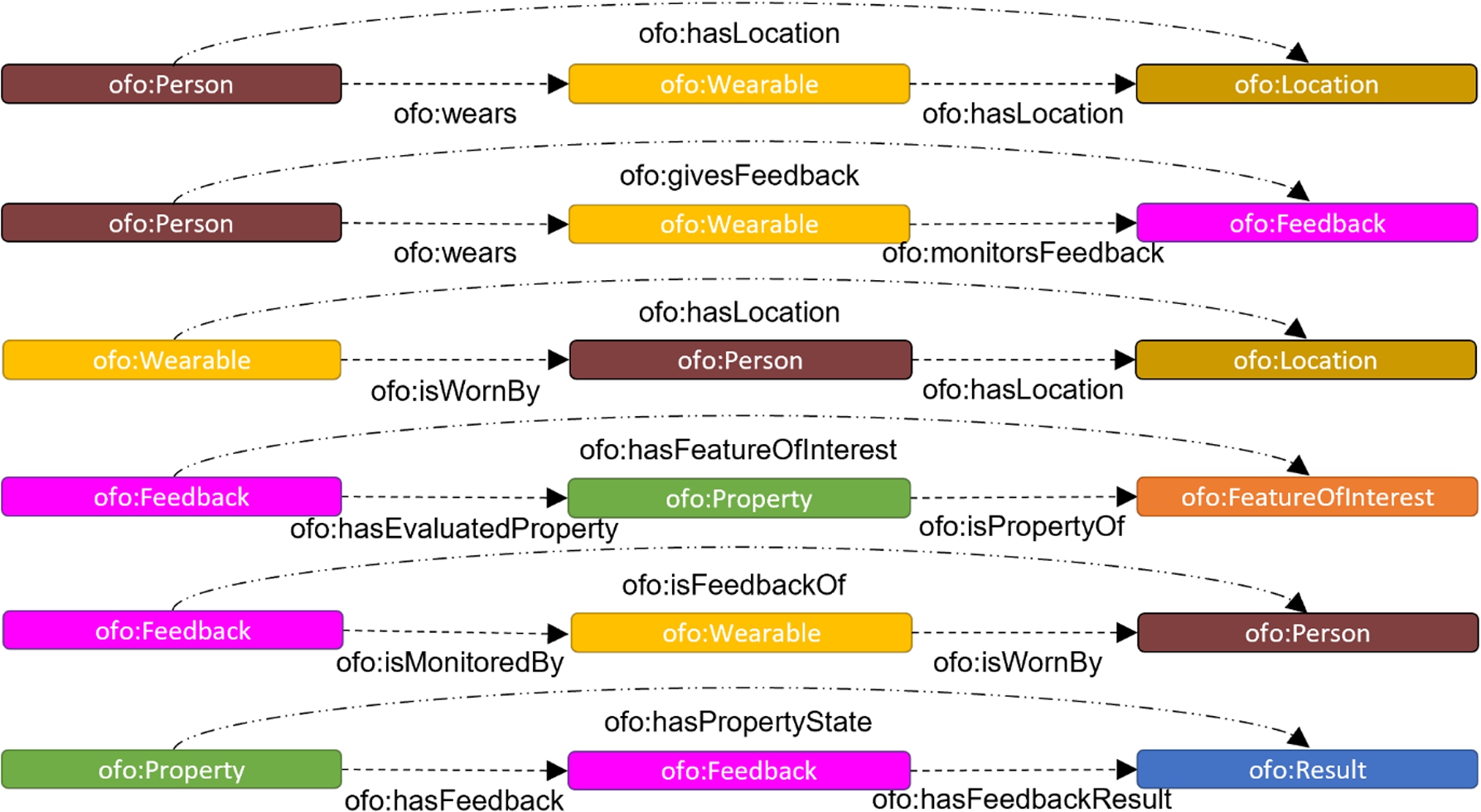 Property chains in the Occupant Feedback Ontology.