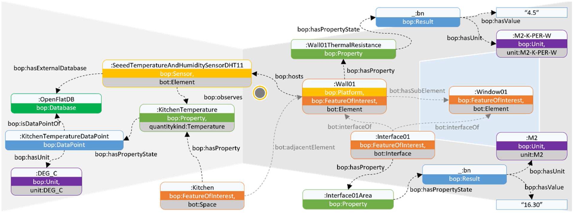 Turtle representation of the OpenFlat using the BOP and BOT ontologies.