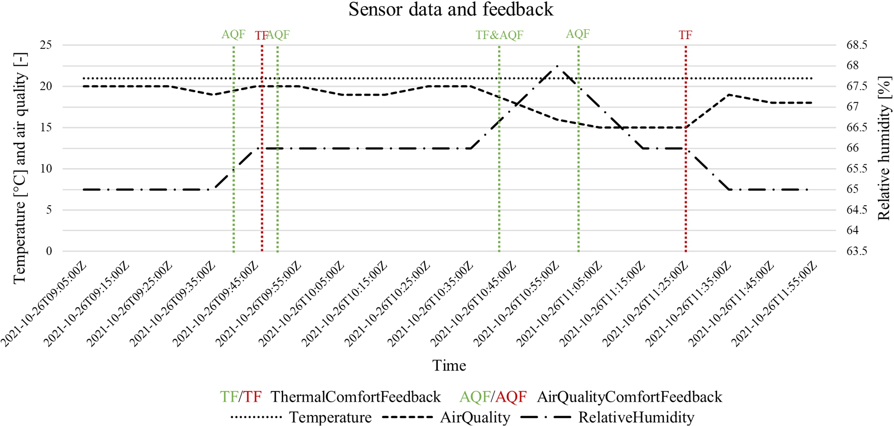 Sensor data in the :Kitchen and feedback given by :JohnDoe.