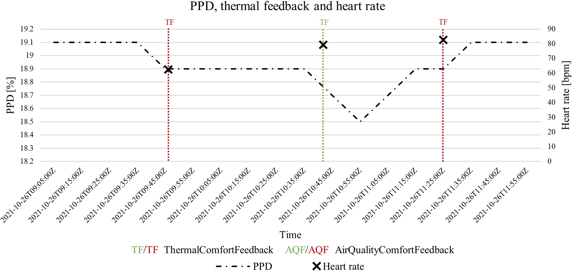 PPD in the :Kitchen and :JohnDoe’s thermal feedback and heart rate.