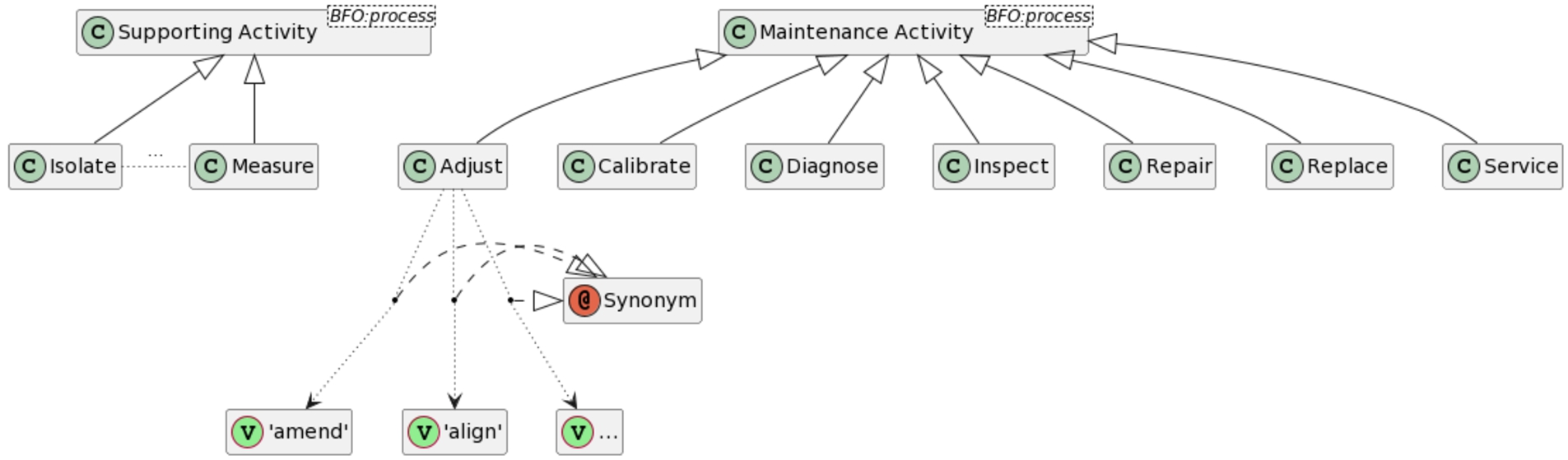 A conceptual diagram of the maintenance activity reference ontology with example links to synonyms (synonyms are listed in Table 6).