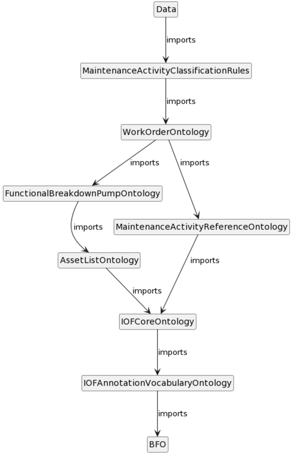 Import structure of application-level ontology for assessing MWO data quality.