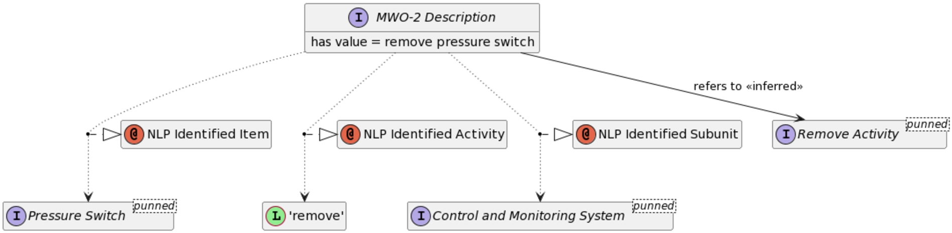 A conceptual diagram of NLP identified properties for work order descriptions in the application-level ontology.