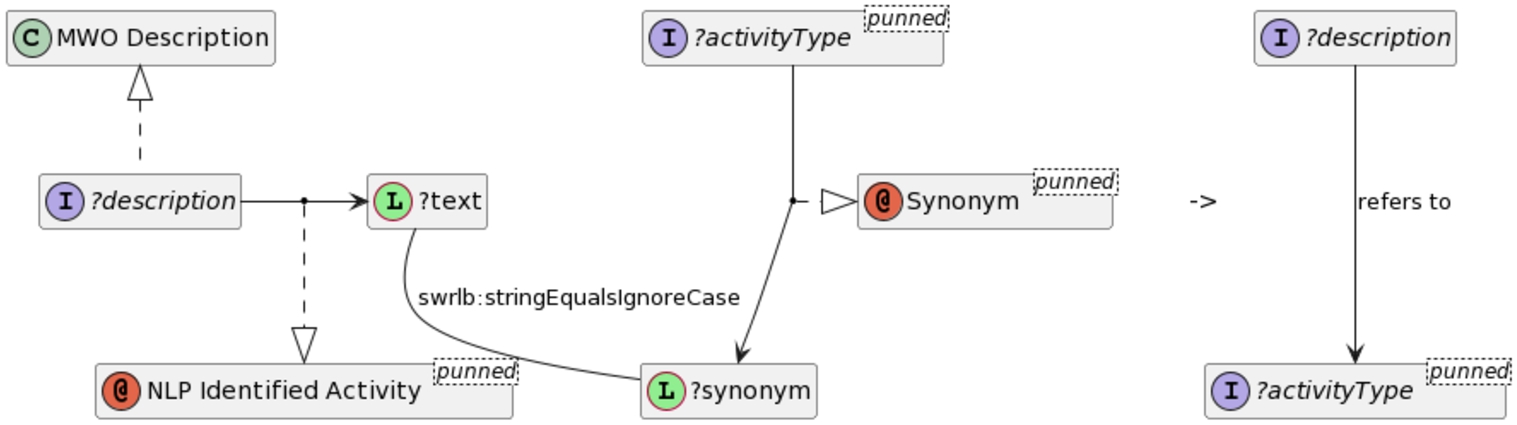SWRL rule reconciling NLP extracted activity term with the ontology. Elements representing variables have names beginning with a question mark (‘?’).