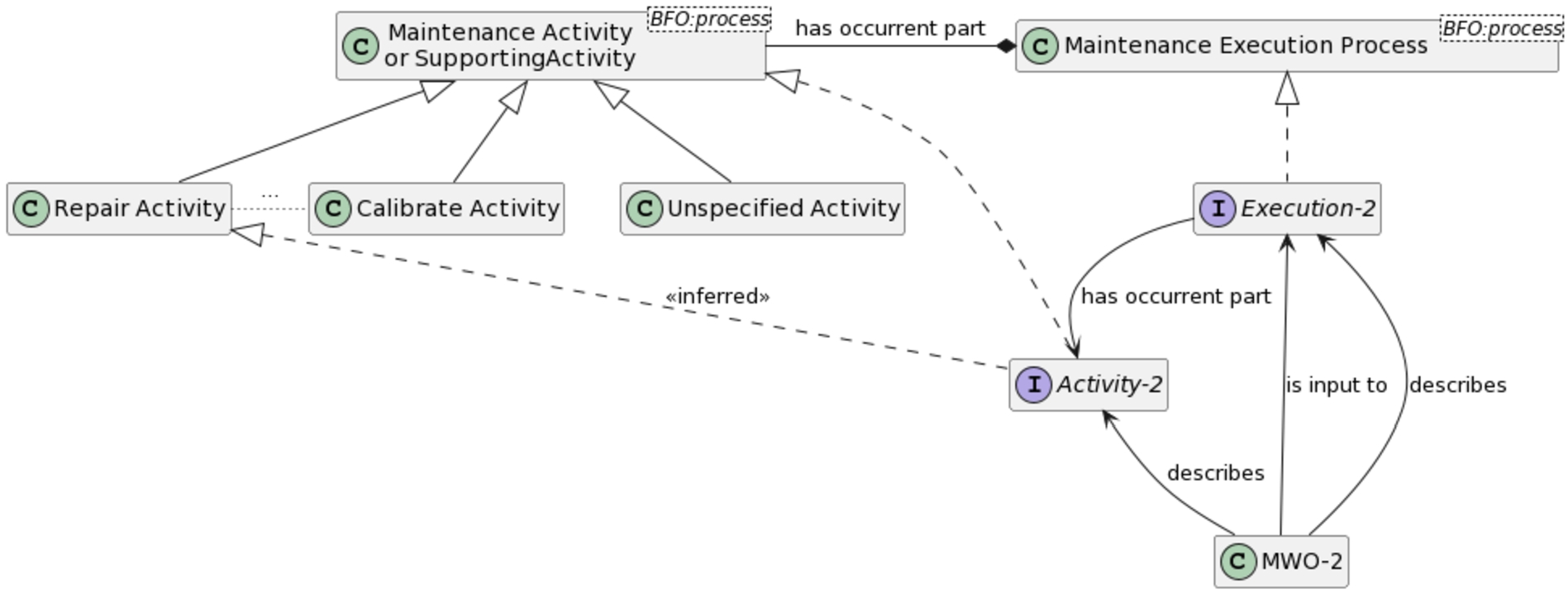 A conceptual diagram of maintenance work order execution processes and activities in the application-level ontology.