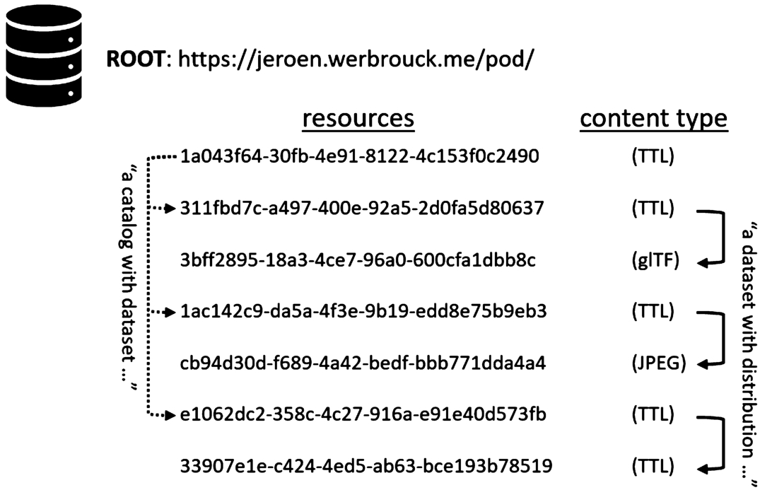 A flat list of resources in a data vault. Containment triples and metadata are mentioned using RDF instead of slash semantics, allowing resources to be grouped flexibly.