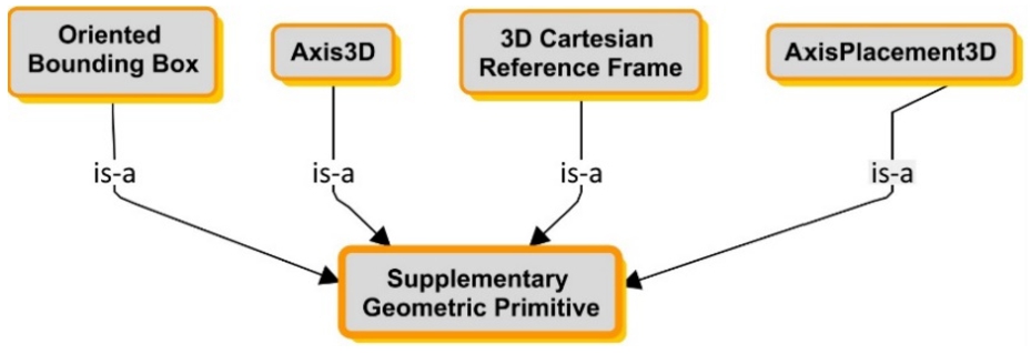 The representation of supplementary geometric primitives.
