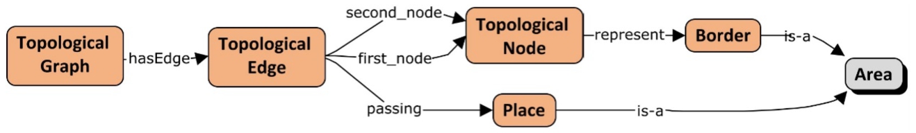 The topological description module.