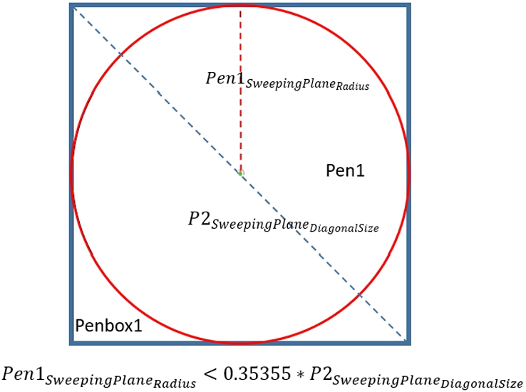 The condition of whether Pen1 can be inserted into P2.