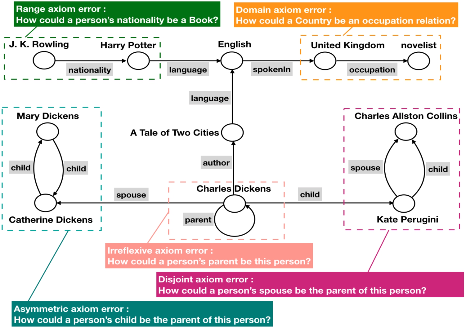 In the hypothetical knowledge graph, there may exist erroneous triples. The reason for these errors is that the triples do not conform to the axioms considered in this paper, including domain, range, disjoint, irreflexive and asymmetric axioms.