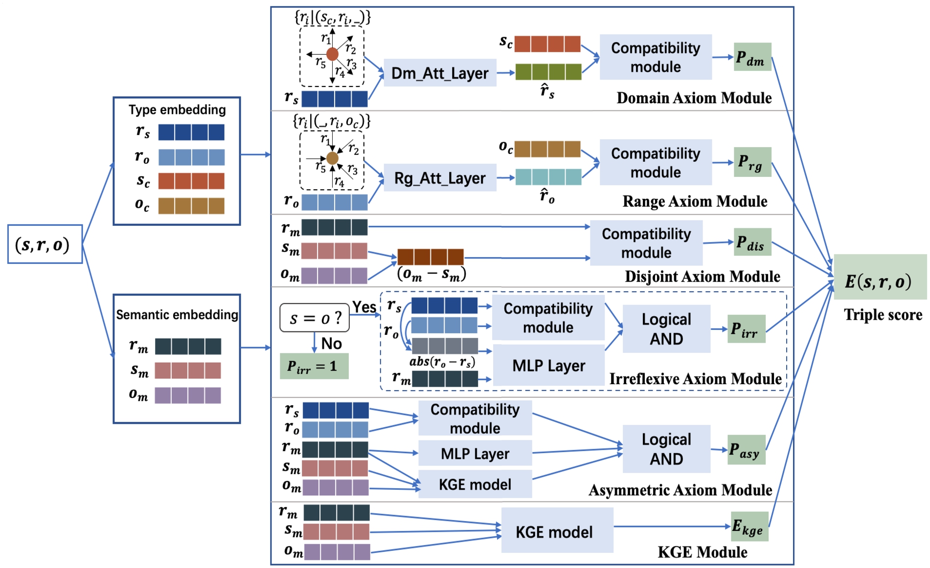 The key idea of our framework. For the input triple (s,r,o), we use a type embedding (sc,oc) and a semantic embedding (sm,om) to represent the entities, and use two type embeddings (rs,ro) and a semantic embedding (rm) to represent the relation. The triple score is composed of the scores from the six modules. The domain/range axiom module calculates the compatibility between the subject/object entity type embedding and the relation embedding generated via a domain/range attention layer. The disjoint axiom module calculates the compatibility between the semantic embedding of the input relation and other relations with the same subject and object entities. The irreflexive and asymmetric axiom modules calculate the axiom scores using the type and semantic embeddings of the entities and relations. The KGE module is a knowledge graph embedding model.