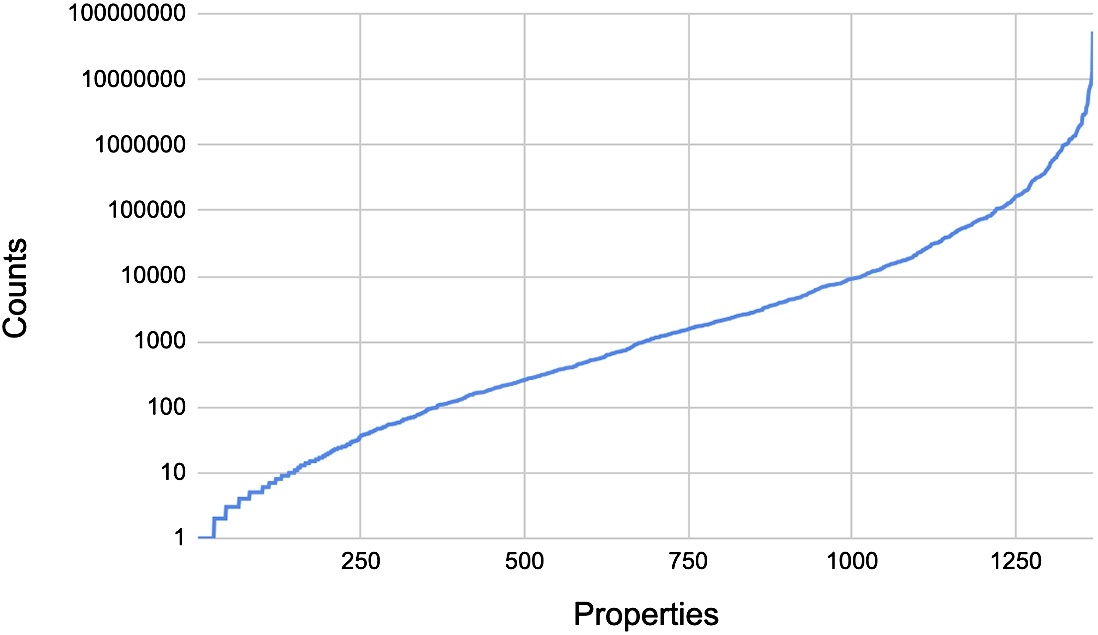 Frequency distribution of properties in the data used to train the KGE models.