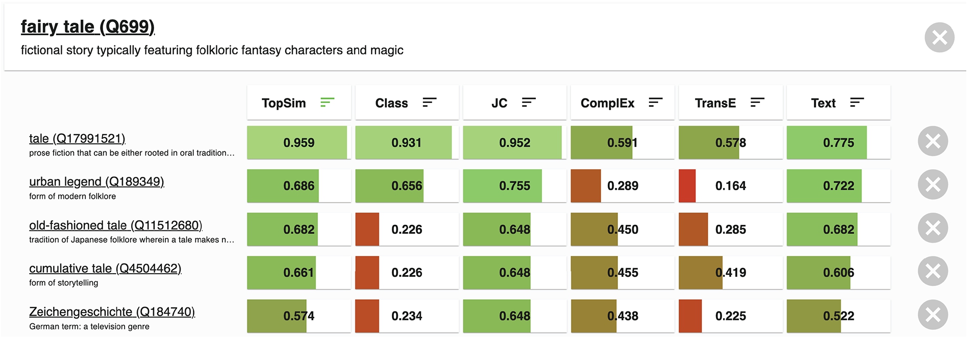 Similarity scores with the KGTK similarity GUI [40] between fairy tale, and its parent (tale) and siblings.