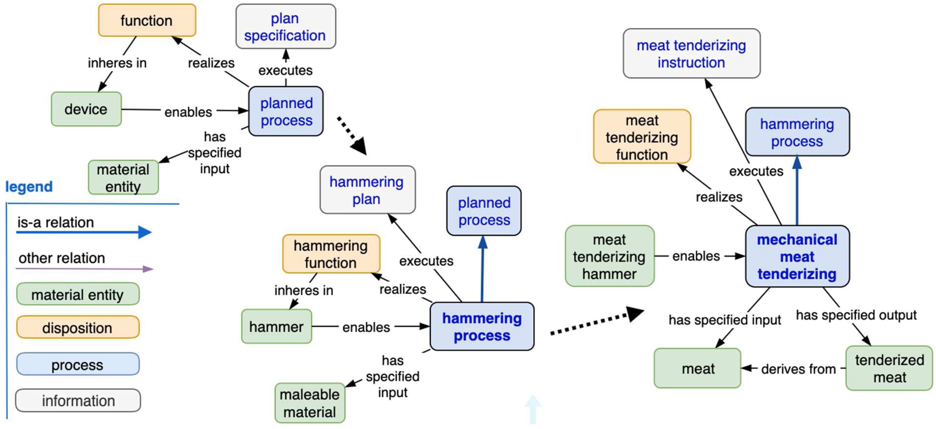 Specialization of planned process and plan specification.