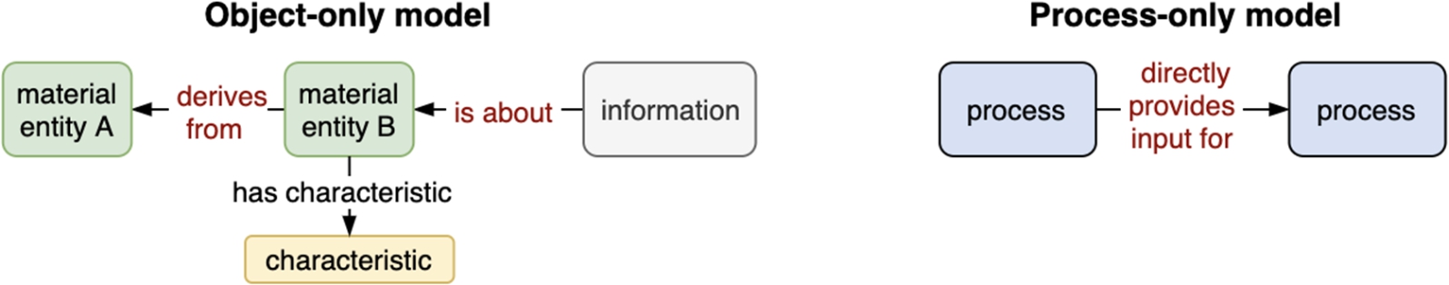 A combined process-and-object model can be transformed into an object-only model or a process-only model.