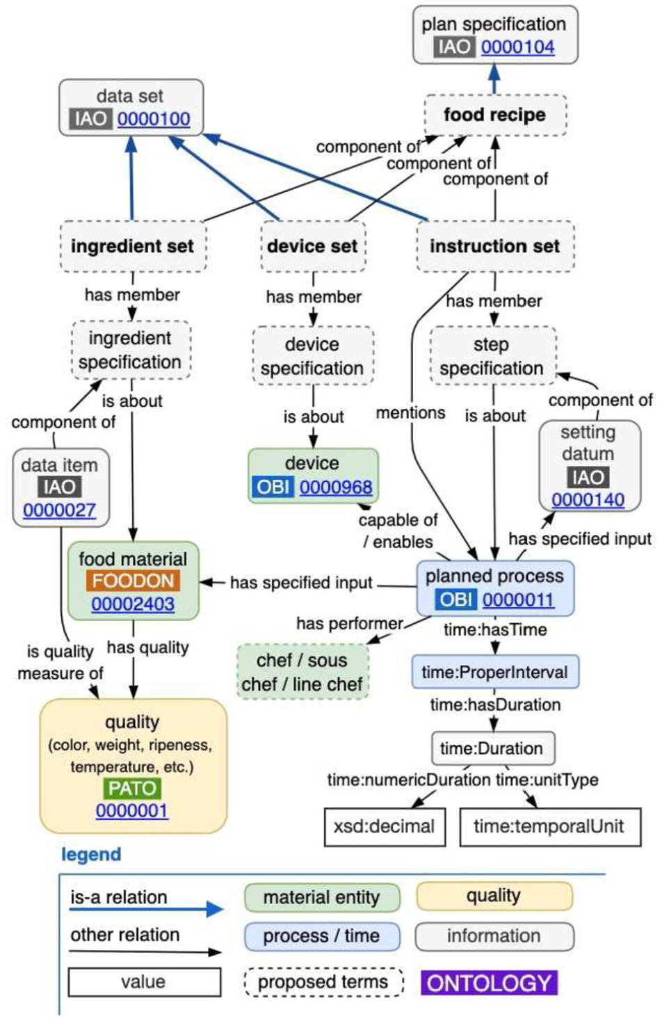 A FoodOn recipe model prototype.