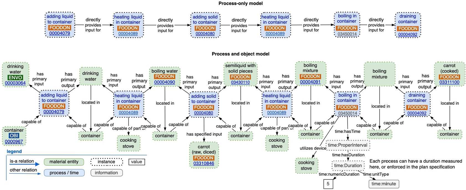 Boiled carrots recipe process-oriented view, and the more detailed input / output view.