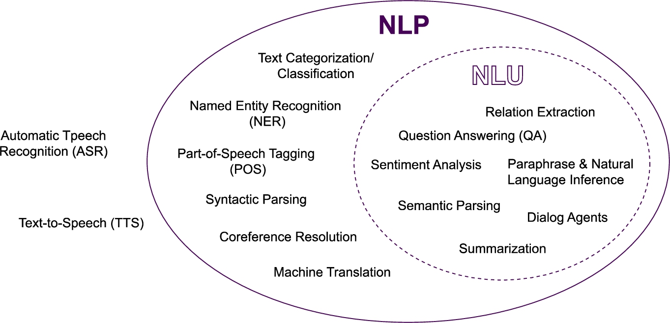 Common natural language processing tasks [97].