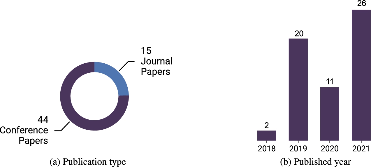 Publications selected for inclusion.