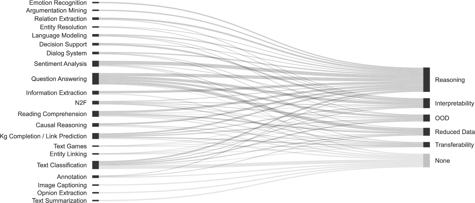 Relationship between business applications and NeSy goals. Question answering is the most frequently occurring task, and is associated mainly with reasoning, reduced data, and to a lesser degree, interpretability.