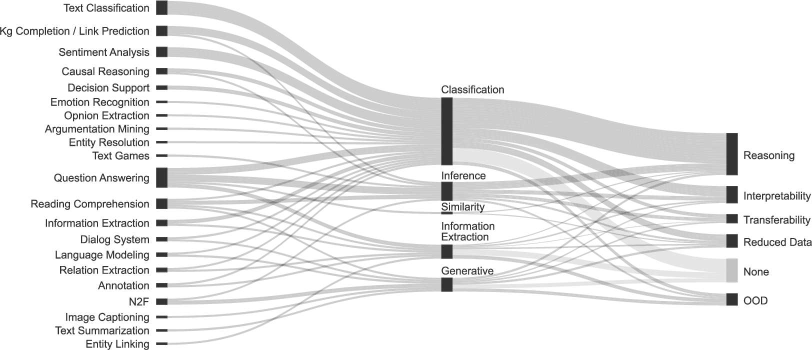 Relationship between business applications, technical applications, and NeSy goals.