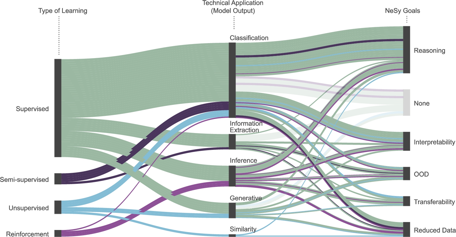 Relationship between learning type, technical application, and NeSy goals. It is clear that supervised approaches dominate the field, are applied across a variety of technical applications, and there is no clear winner when it comes to goals.