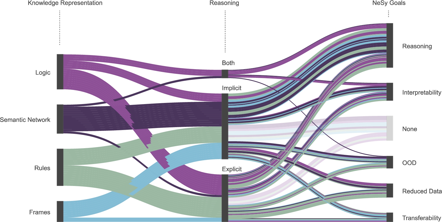 Knowledge representation, type of reasoning, and goals. What is noteworthy, is that when semantic networks are utilized, reasoning is almost always done implicitly. The two exception are [14], and [165]. However, [14] utilizes FOL for explicit reasoning rather than its network component. On the other hand, [165] generate a novel interpretable reasoning graph as the output of their model.