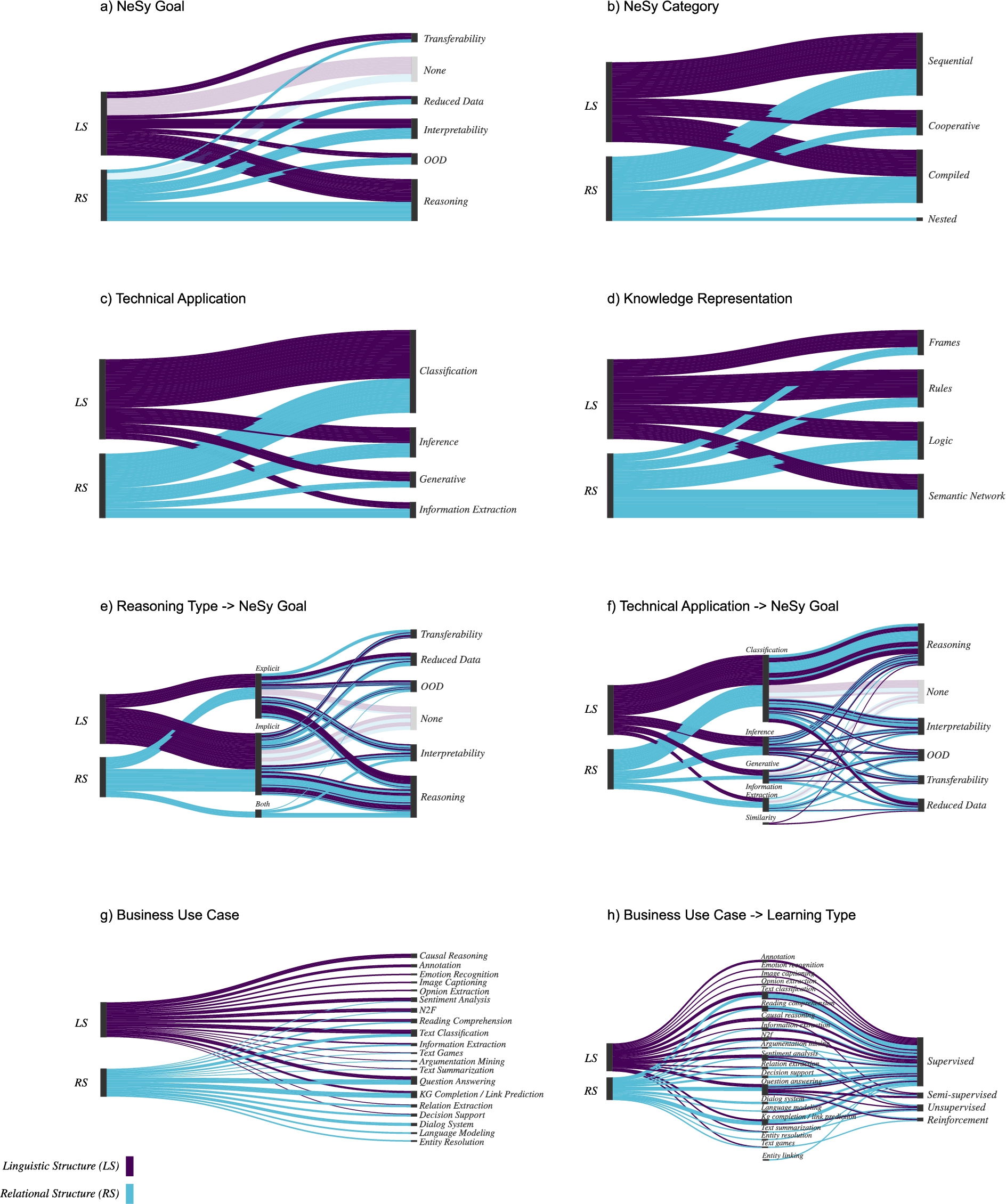 Relationships between leveraged structures and extracted features. As can be seen in a), e), and f), studies leveraging linguistic structures often do not meet any NeSy goals, which runs counter to our original hypothesis. Further investigation into this phenomenon may be warranted. note: studies which do no leverage either structure are not shown.