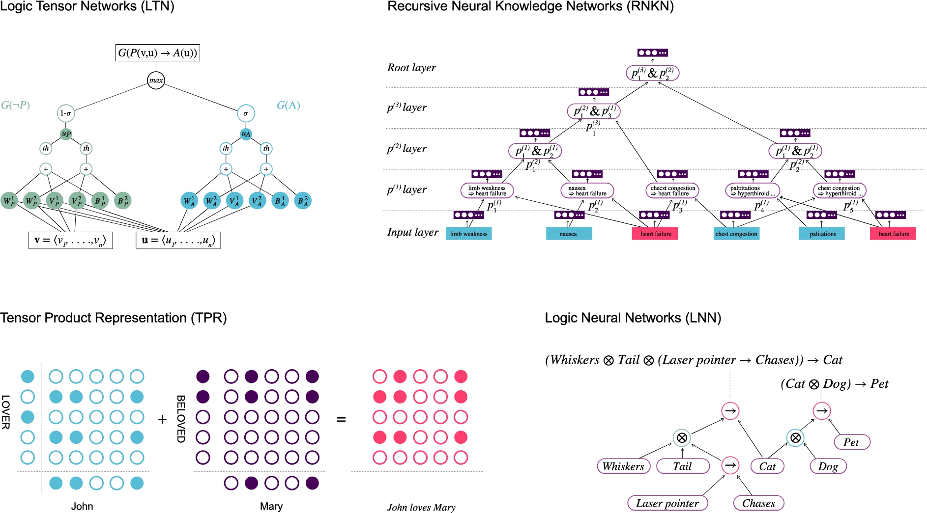 Neuro-symbolic architectures represented in Table 4.