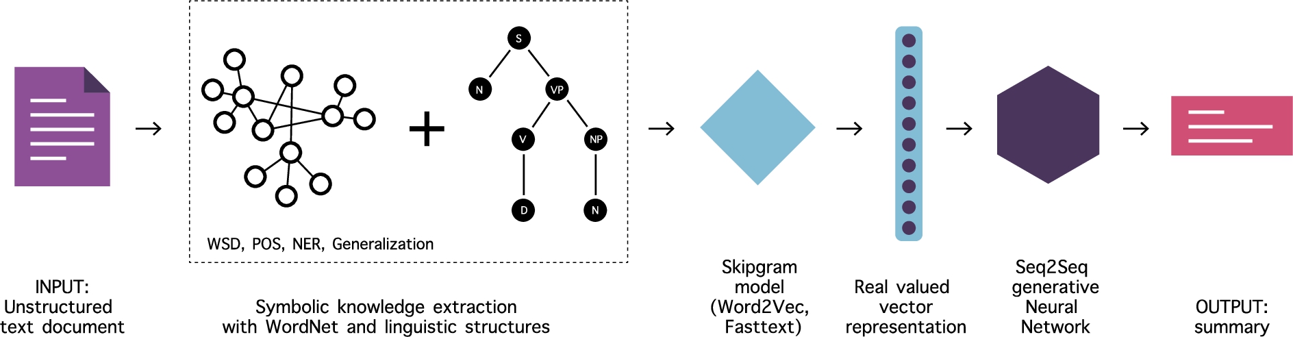 Type 1 sequential. A symbolic knowledge representation module is used to generate rich embeddings for downstream machine learning [85].