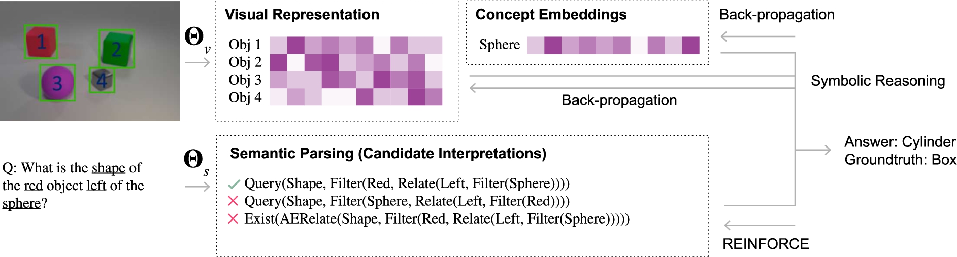 Type 3 cooperative. The neuro-symbolic concept learner (NS-CL) jointly learns visual concepts, words, and semantic parsing of sentences without any explicit annotations. Given an input image, the visual perception module detects objects in the scene and extracts a deep, latent representation for each of them. The semantic parsing module translates an input question in natural language into an executable program given a domain specific language (DSL). The generated programs have a hierarchical structure of symbolic, functional modules, each fulfilling a specific operation over the scene representation. The explicit program semantics enjoys compositionality, interpretability, and generalizability [103].