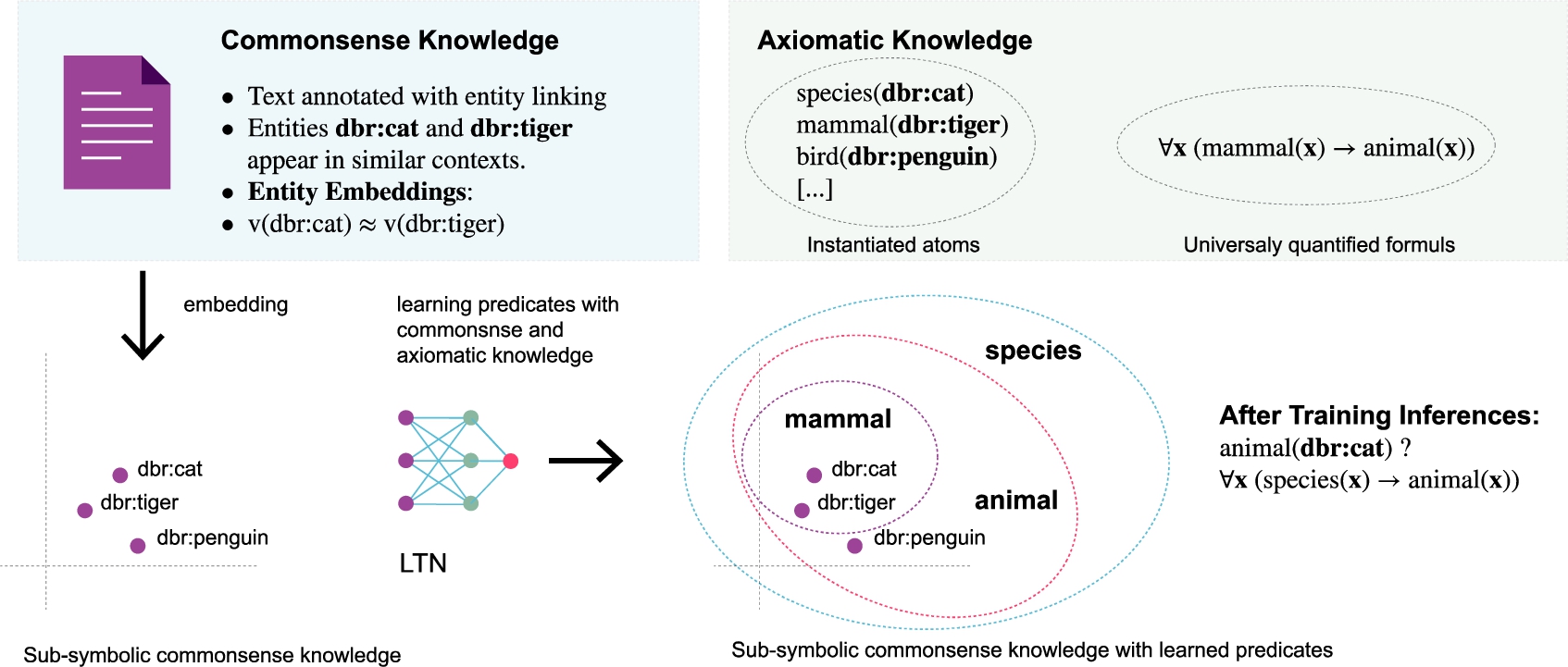 Type 5 compiled. LTNEE – using logic tensor networks (LTNs) it is possible to integrate axioms and facts (using first-order fuzzy logic to represent terms, functions, and predicates in a vector space) with commonsense knowledge represented in a sub-symbolic form (based on the principle of distributional semantics and implemented with Word2Vec) in one single model performing well in reasoning tasks. The major contribution of this work is to show that combining commonsense knowledge under the form of text-based entity embeddings with LTNs is not only simple, but it is also promising. LTNs can also be used to do after-training reasoning over combinations of axioms on which it was not trained [14].