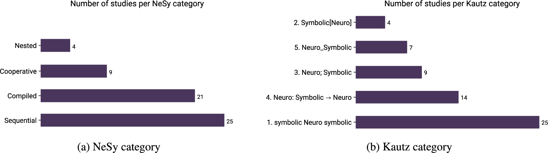 Number of studies per category.