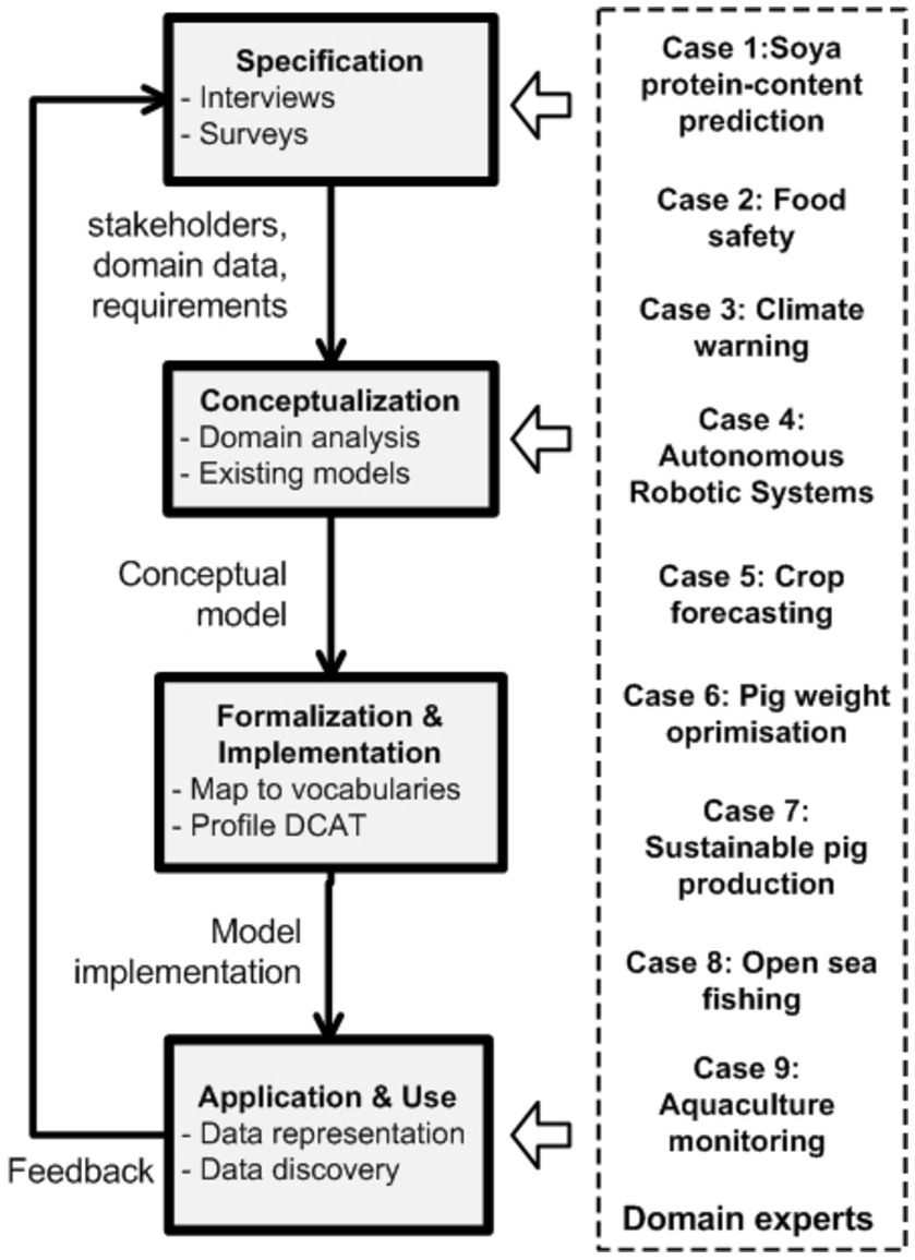 Methodology to develop the model.