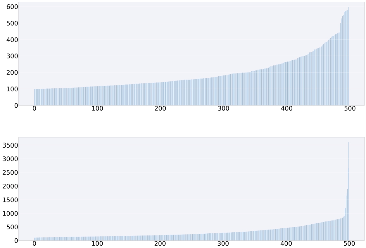 Distribution of members per class, ordered from the classes with the lowest to the highest number of members. Top: member counts in the dataset ChEBI500. Bottom: member counts in the dataset ChEBI500+.