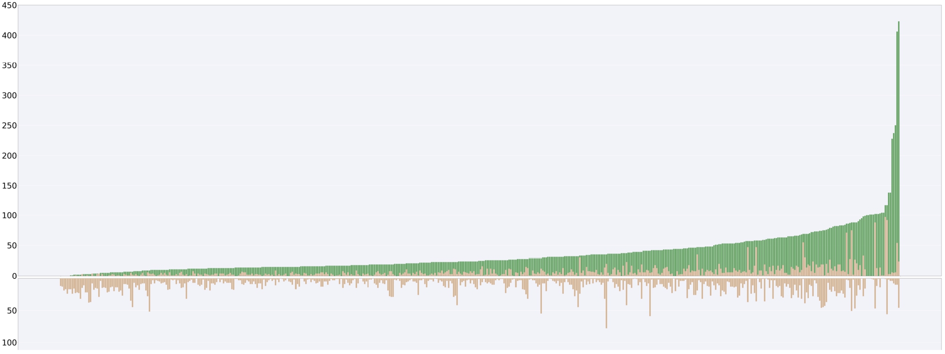 Top: Stacked bar chart for the number of false negatives (orange) and true positives (teal), Bottom: Bar chart for the number of false positives. Both plots are based on Electra’s performance on the test portion of the ChEBI500+ dataset. Classes are sorted as in Fig. 5.