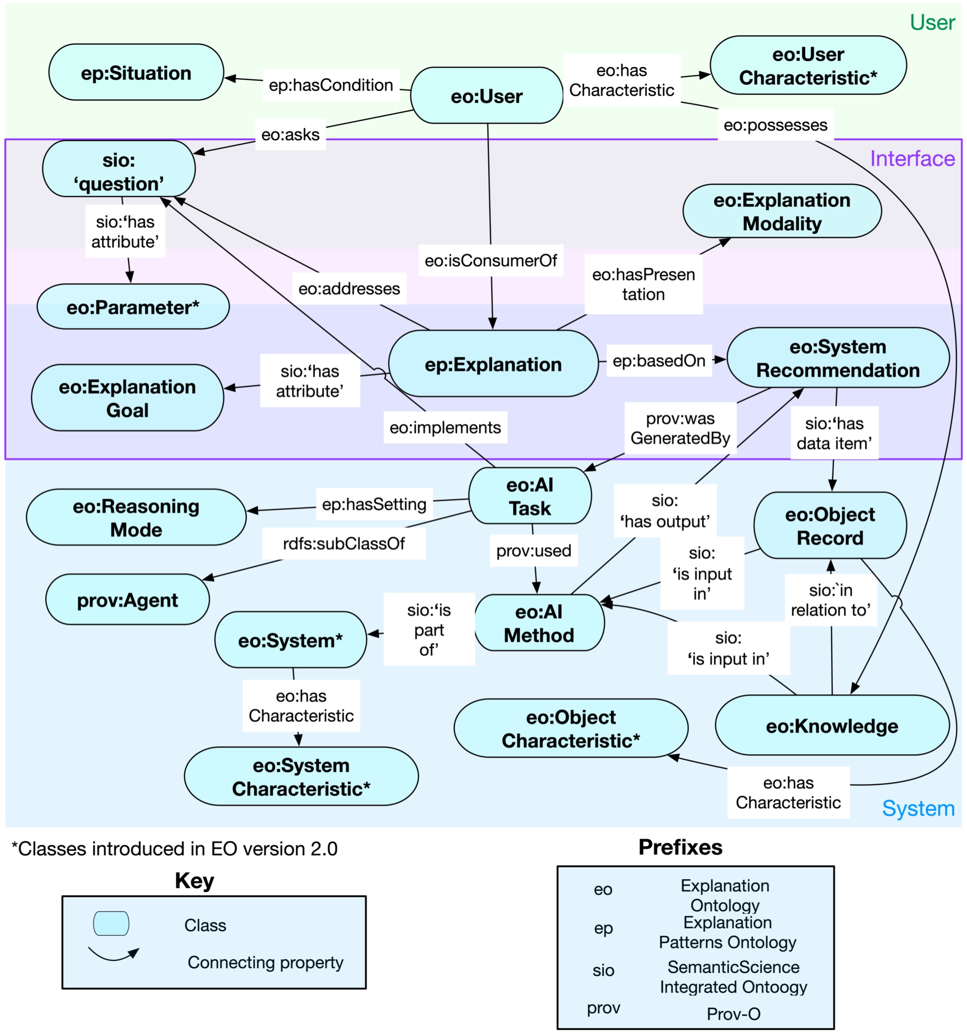 Explanation ontology overview with key classes separated into three overlapping attribute categories (depicted as colored rectangles).