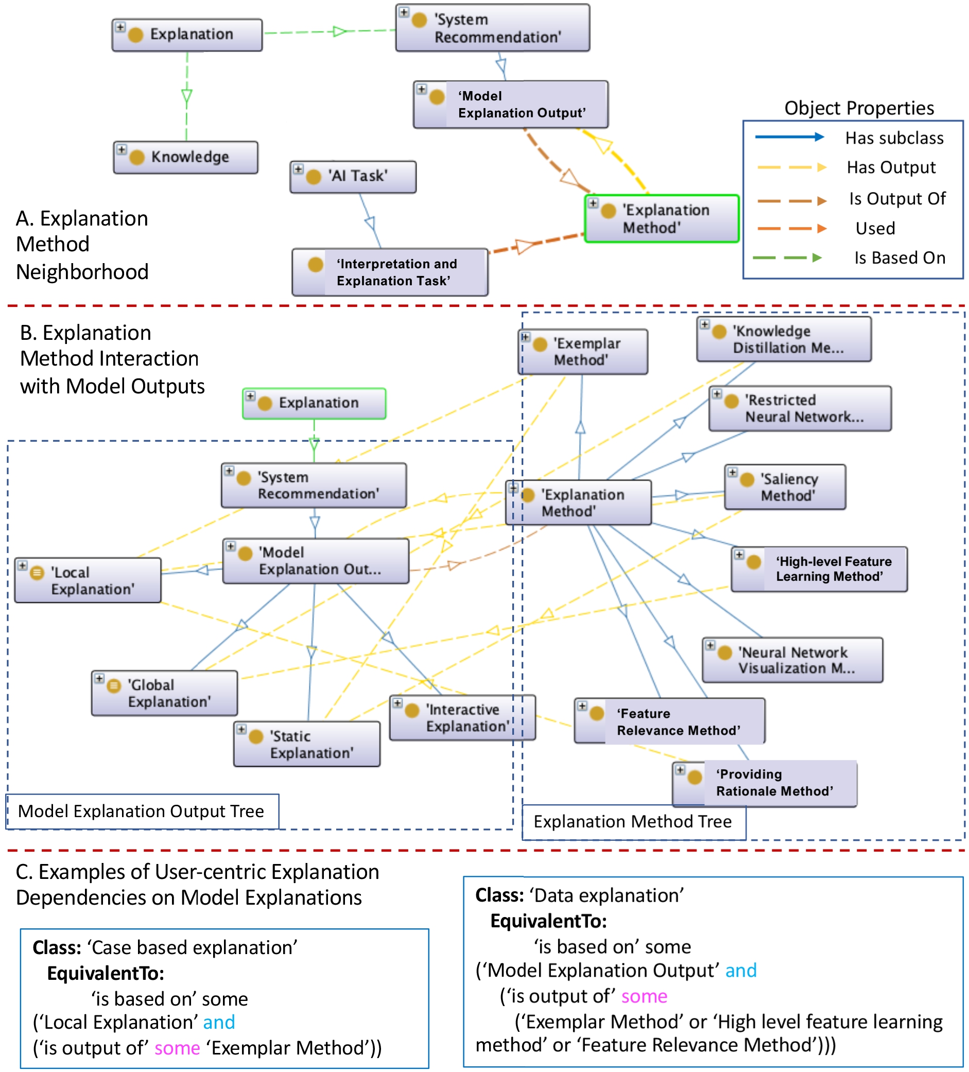 Ontograf [44] visualization of the explanation methods we support in the explanation ontology (Part A and B). The ontology includes terms that can be used to map the outputs of these methods to support population of user-centered explanation types (Part B and C).